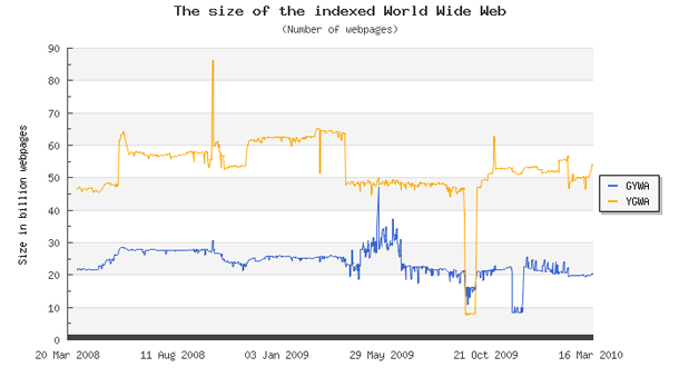 Size of Wroeld Wide Web